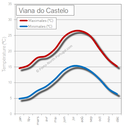 Viana do Castelo portugal temps temperatures chaud