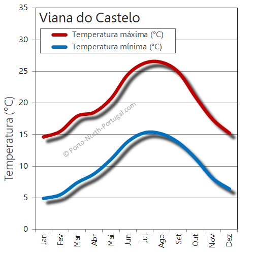 Viana do Castelo tempo clima
