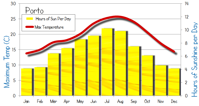 When to visit Porto? Porto weather and the best time of year for a holiday
