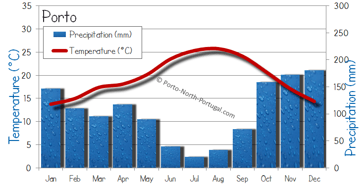 Madeira Annual Weather Chart