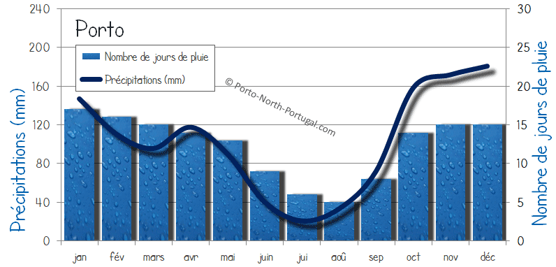 Précipitations moyennes à Porto et nombre de jours de pluie par mois