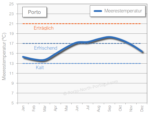 Porto meerestemperatur