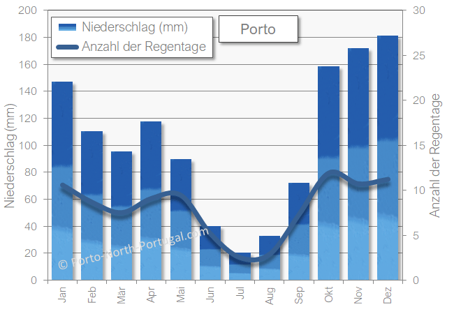 Porto niederschlag regen nass