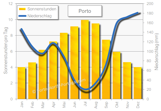 Porto sonnenschein niederschlag regen sonne