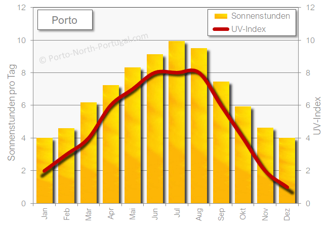 Porto sonnenschein sonne