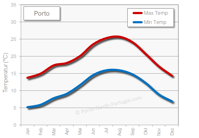 Porto wetter temperatur heiss