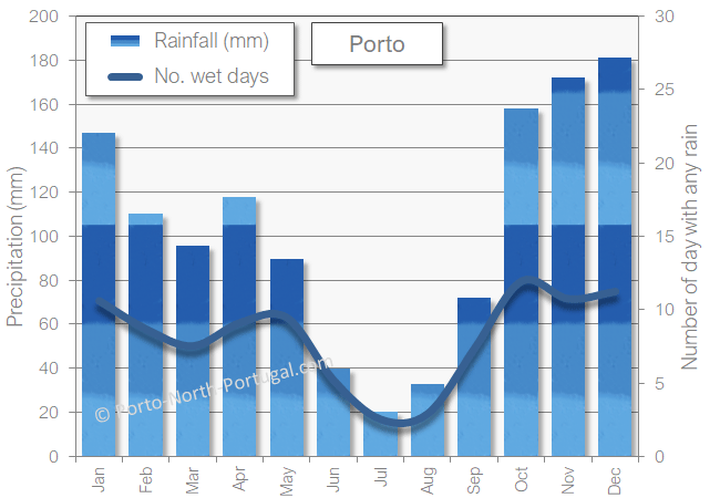 Porto rainfall wet weather rain