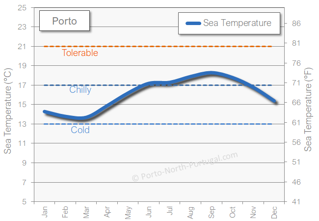 Porto sea temperature