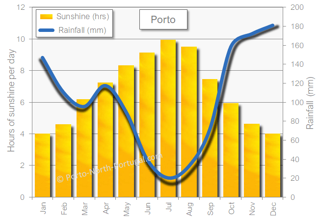 Porto sunshine rainfall in the winter