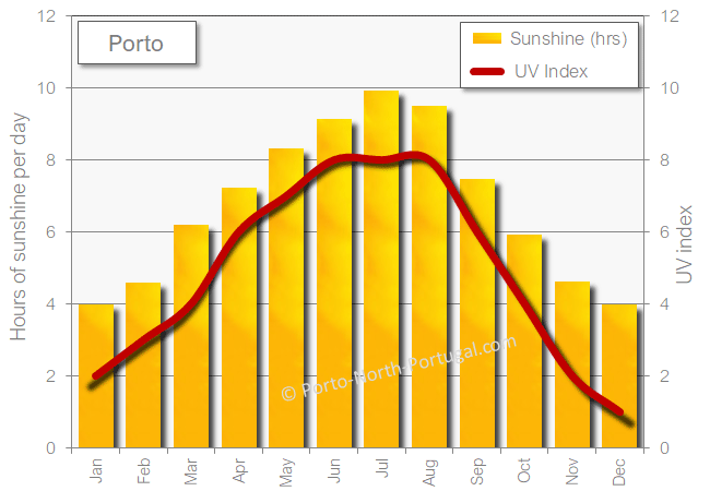 Porto sunshine amount of sun