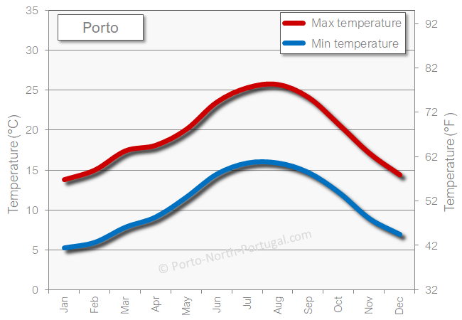 Porto weather in the winter