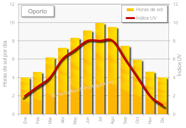 Horas de sol en Oporto