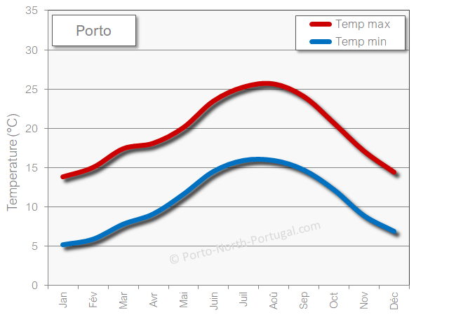 Porto meteo temperature chaud