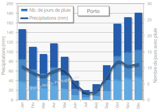 Porto precipitations pluie