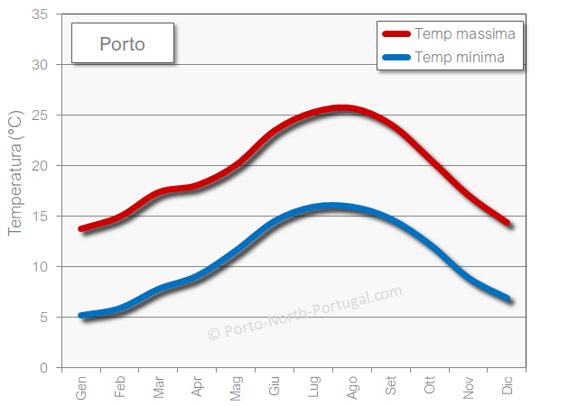 Porto meteo temperatura caldo