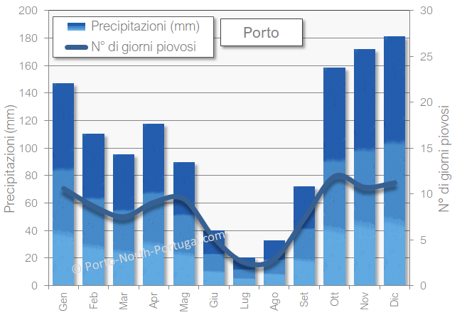 Porto precipitazioni pioggia umido
