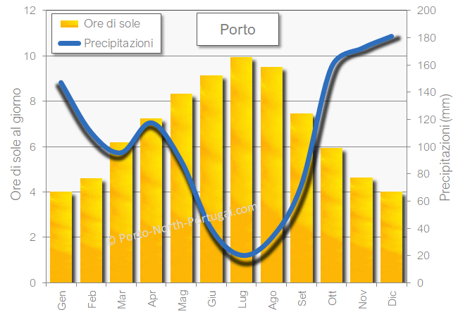Porto soleggiamento sole precipitazioni pioggia