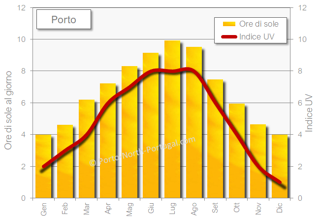 Porto soleggiamento sole