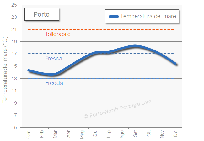 Porto temperatura del mare