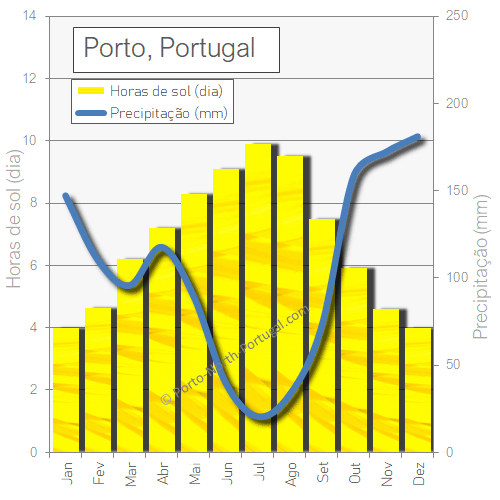 Porto Portugal sol chuva