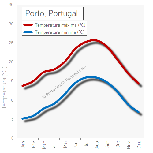 Porto Portugal tempo clima