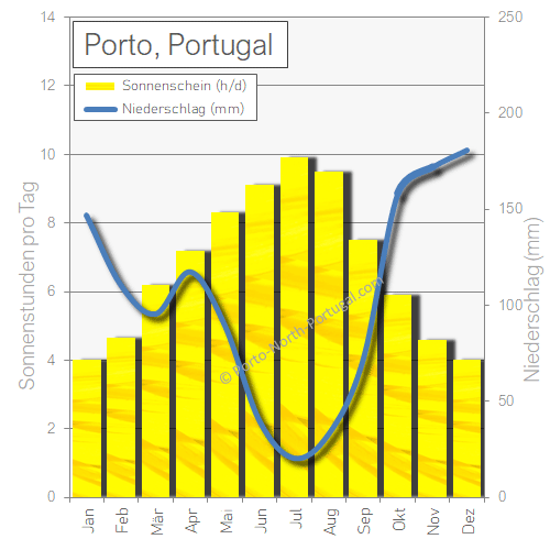 Porto Portugal regen sonnenstunden niederschlag