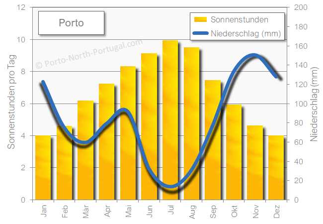 Porto sonnenschein niederschlag im Winter