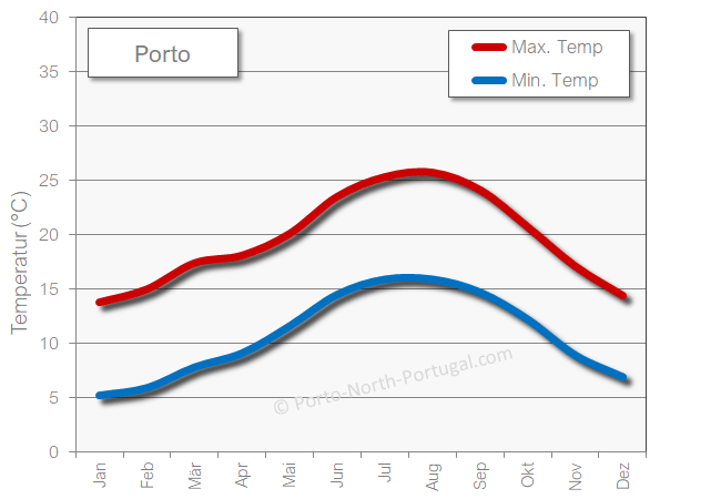 Porto wetter temperatur im Winter