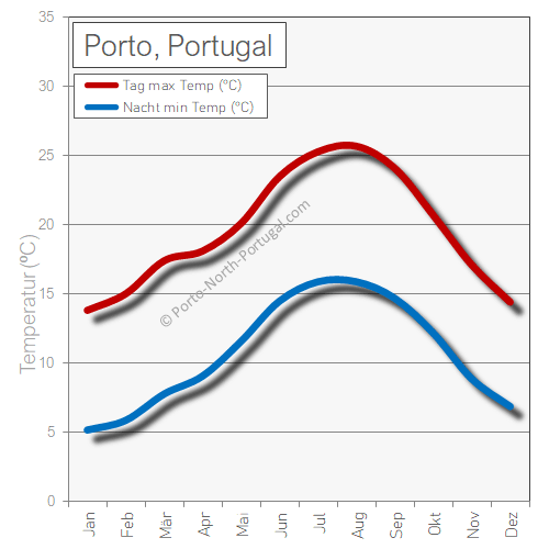 Porto Portugal wetter temperatur