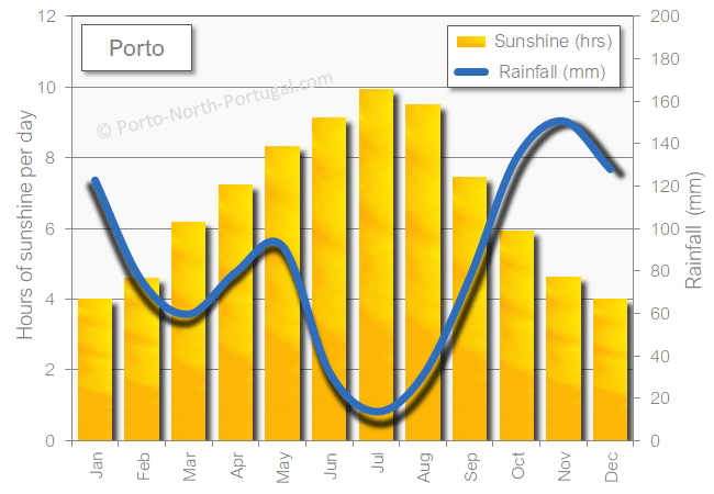 Porto sunshine rainfall in the winter