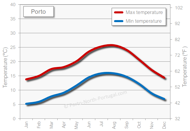 Porto weather in the winter