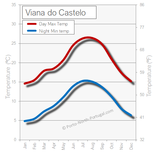 Viana do Castelo weather temperature hot cold