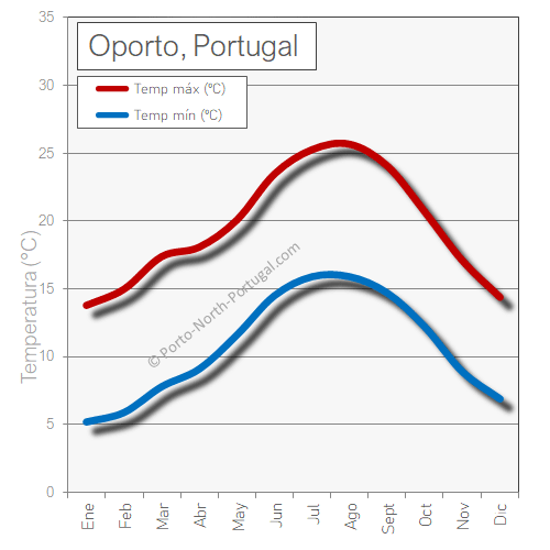Oporto Portugal clima temperatura