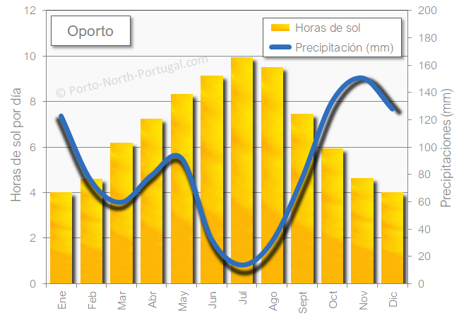 Pporto sol precipitaciones lluvia en invierno