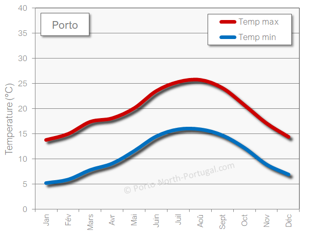 Porto meteo temperature chaud en hiver