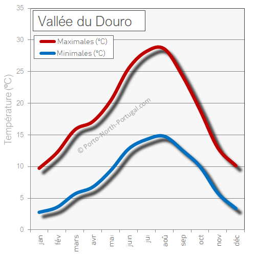 vallee du douro temps temperatures chaud