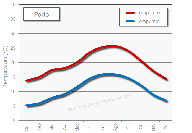 Temperatura media a Porto in inverno