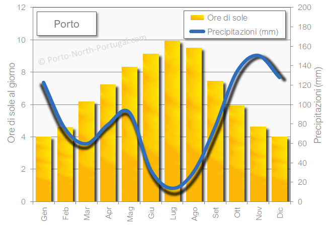 Ore di sole e precipitazioni a Porto in inverno