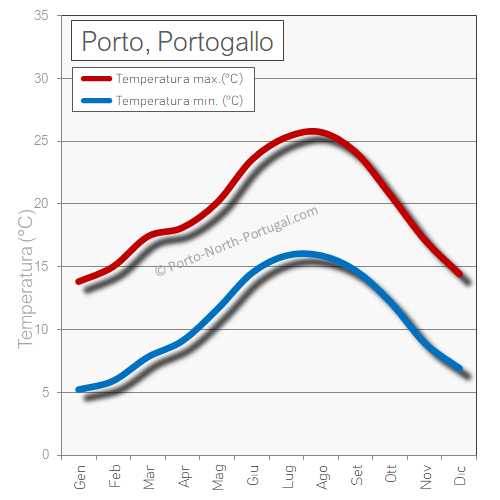 Porto Portogallo tempo temperatura