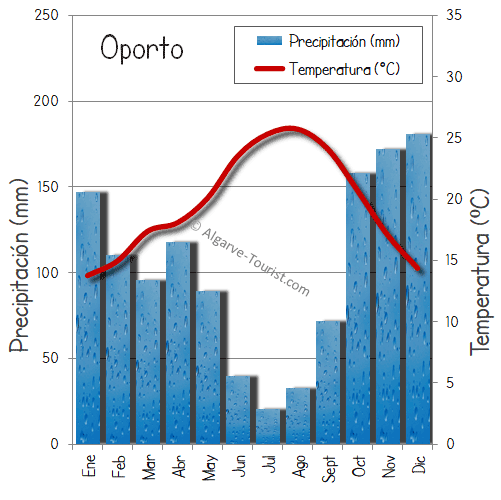 La clima promedio en Oporto