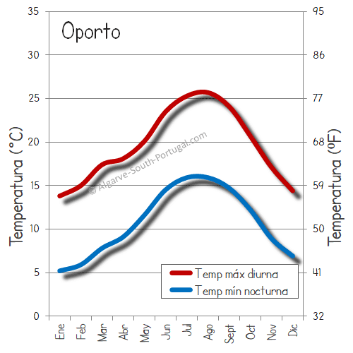 La temperatura promedio en Oporto