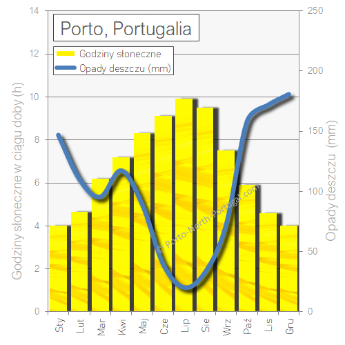 Porto Średnia liczba godzin nasłonecznienia w ciągu dnia i ilość opadów w miesiącu 