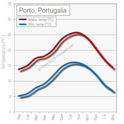 Porto Portugal pogoda temperatura