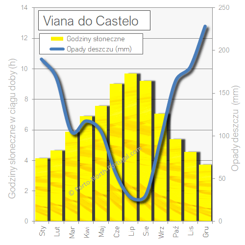 Viana do Castelo sunshine rainfall rain sun