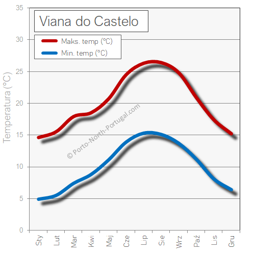 Viana do Castelo weather temperature hot cold