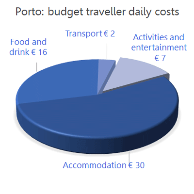 Porto budget traveller daily costs
