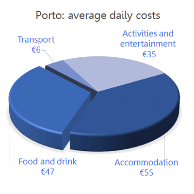 Porto average daily costs
