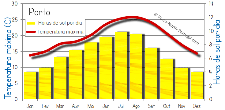 Porto sol Temperatura 