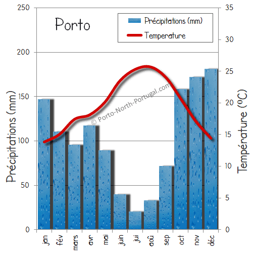 Les moyennes de la météo de Porto