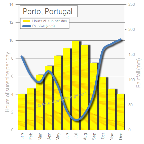 Porto Portugal sunshine rainfall rain sun